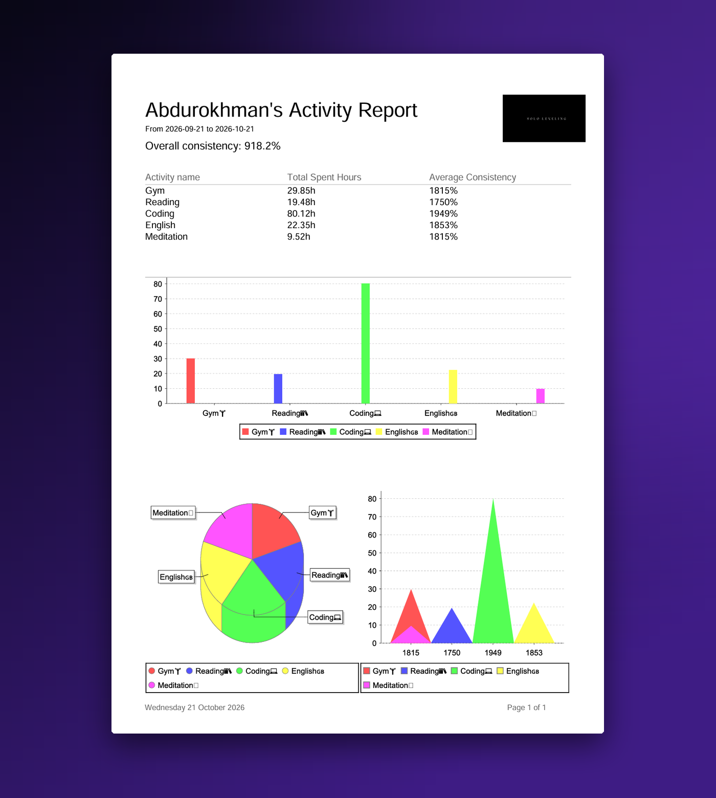 PDF activity report with a table and bar, pie and area charts