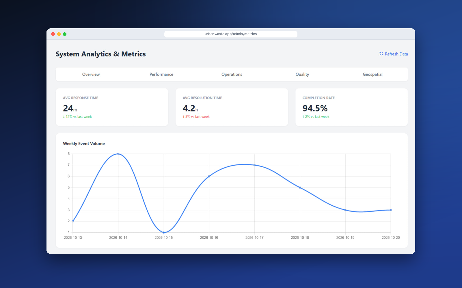 Analytics page with response time, completion rate and weekly event volume
